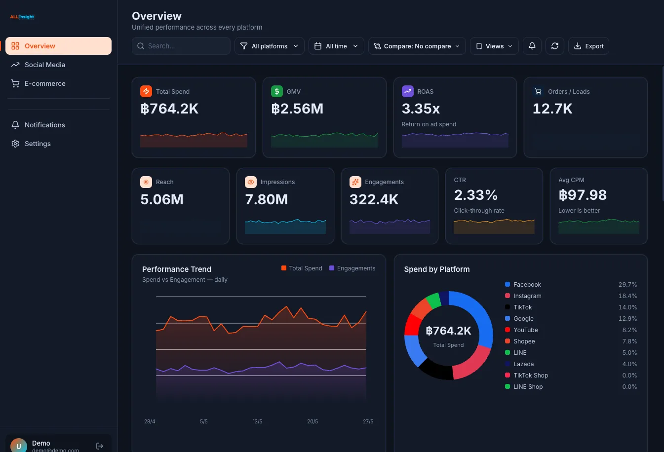 ALL IN SIGHT dashboard — unified performance overview across every platform